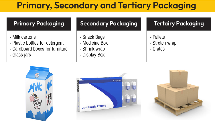 Primary, Secondary and Tertiary Packaging