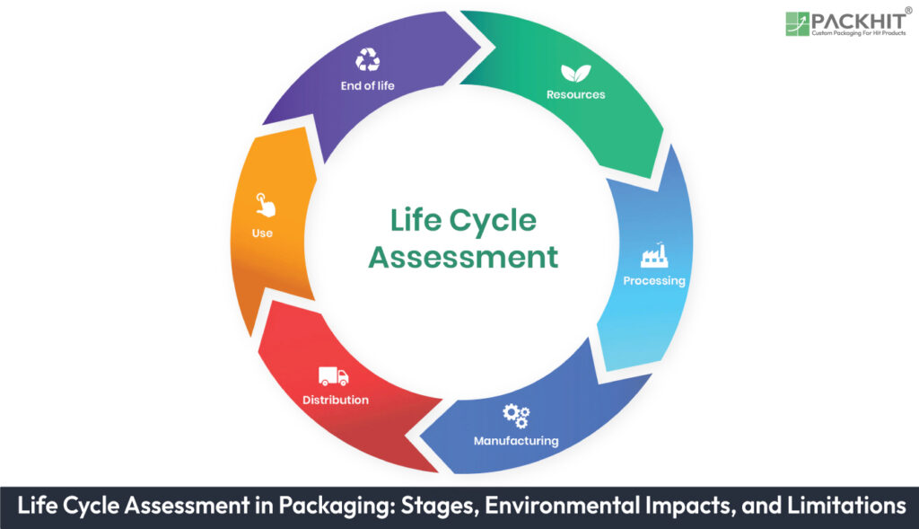Life Cycle Assessment in Packaging Stages, Environmental Impacts, and Limitations Life Cycle Assessment in Packaging